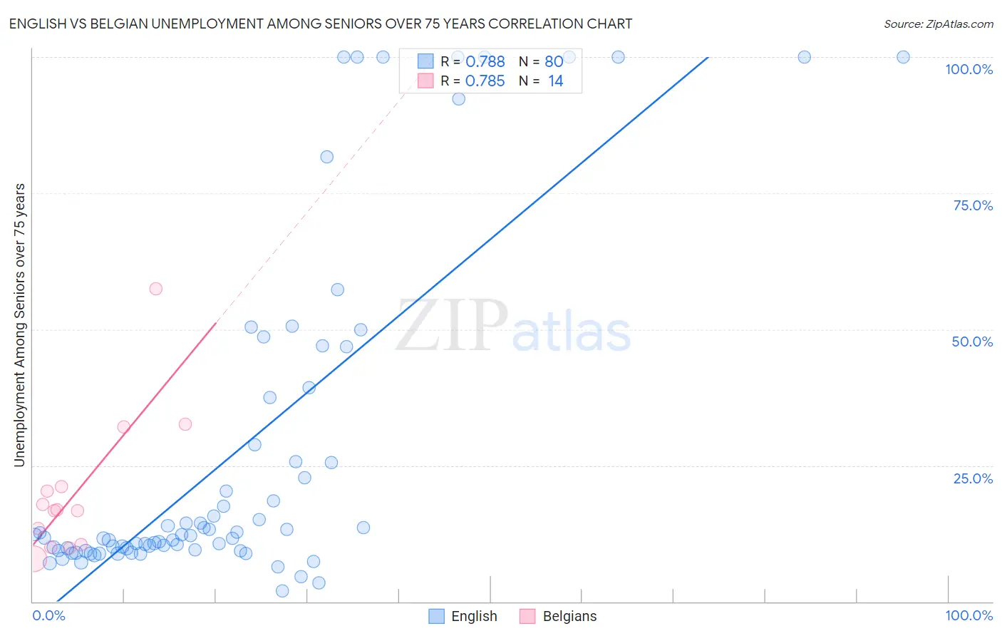English vs Belgian Unemployment Among Seniors over 75 years