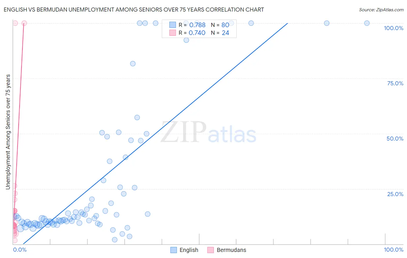 English vs Bermudan Unemployment Among Seniors over 75 years