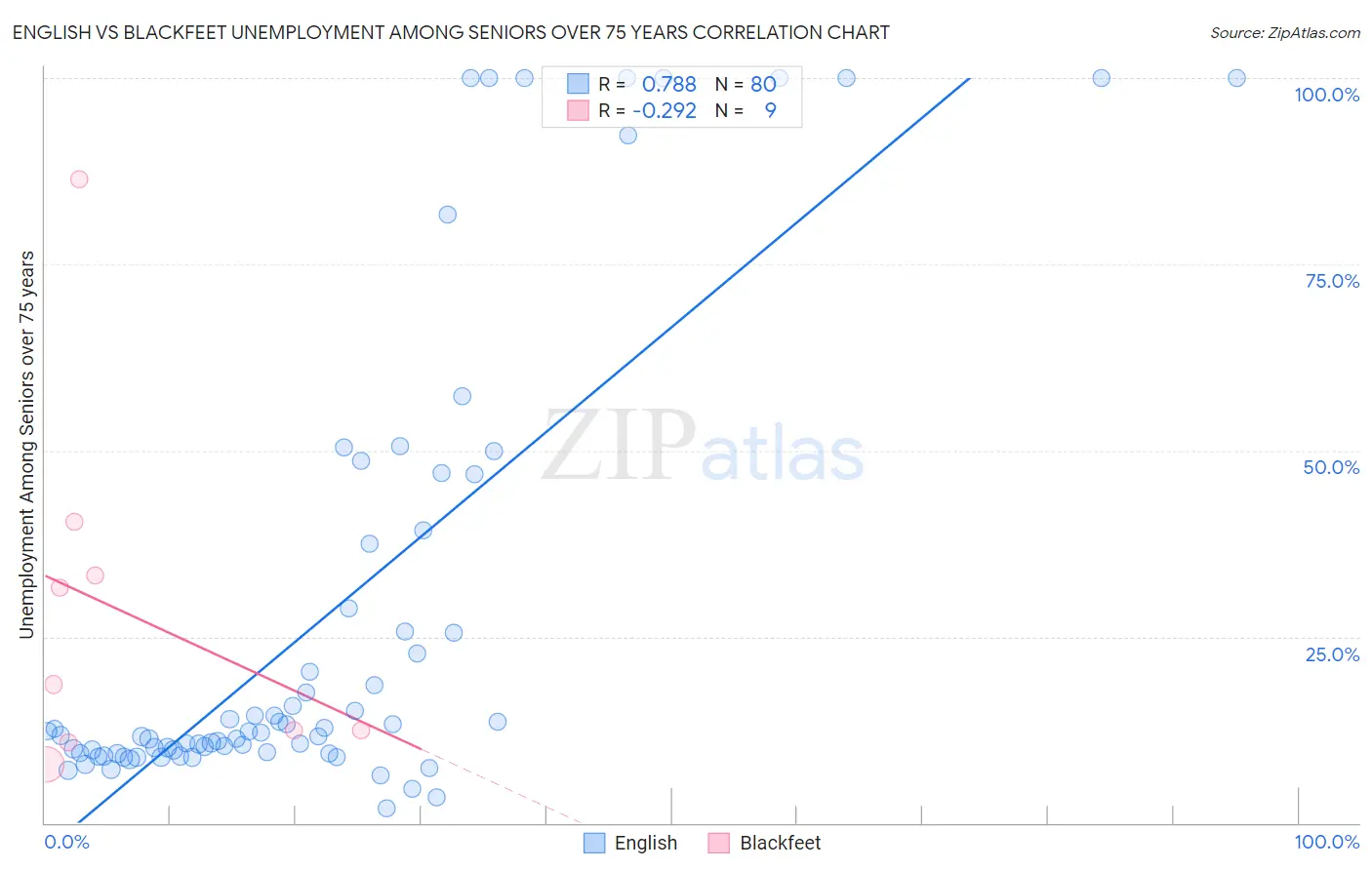 English vs Blackfeet Unemployment Among Seniors over 75 years
