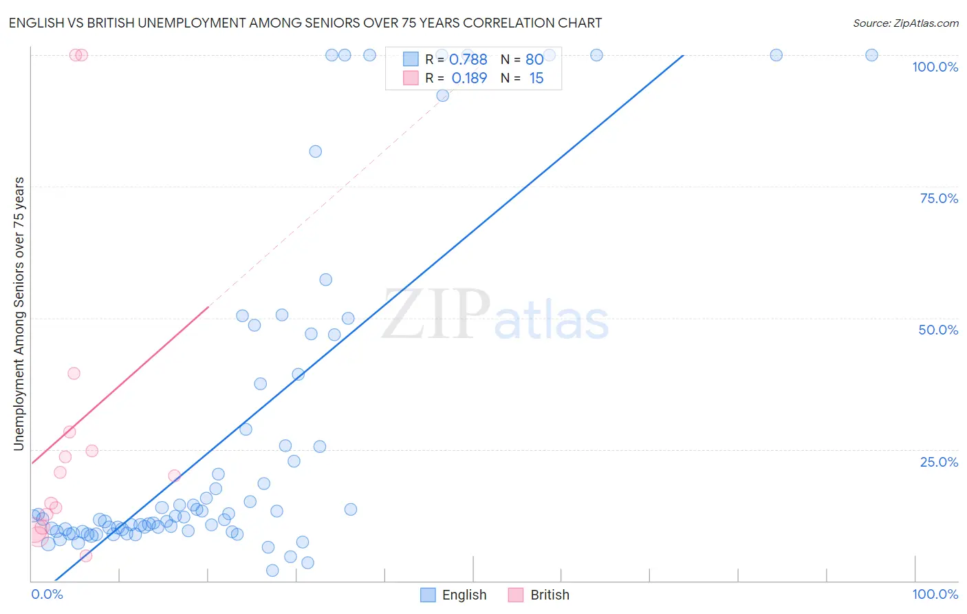 English vs British Unemployment Among Seniors over 75 years