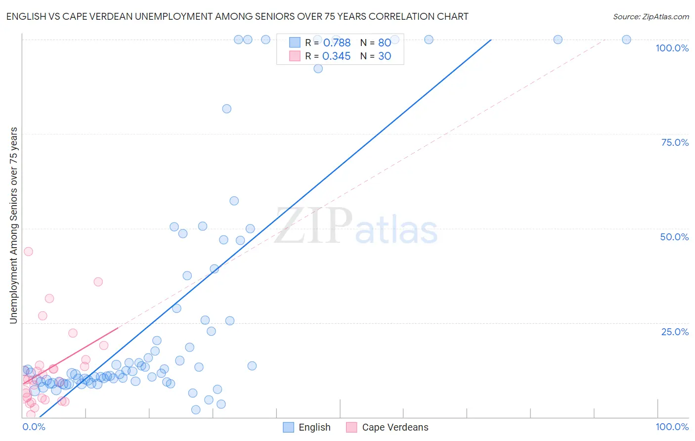 English vs Cape Verdean Unemployment Among Seniors over 75 years