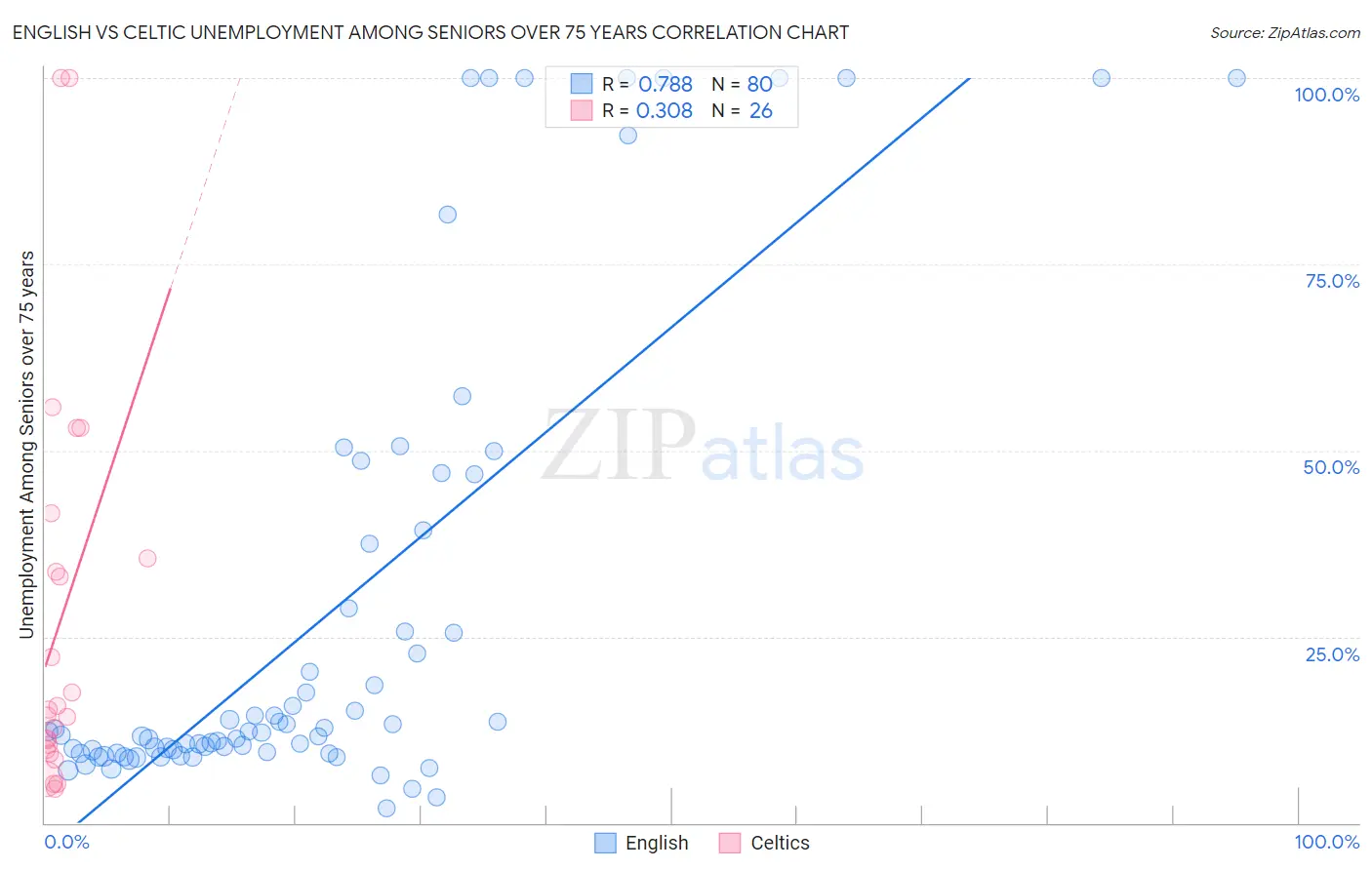 English vs Celtic Unemployment Among Seniors over 75 years