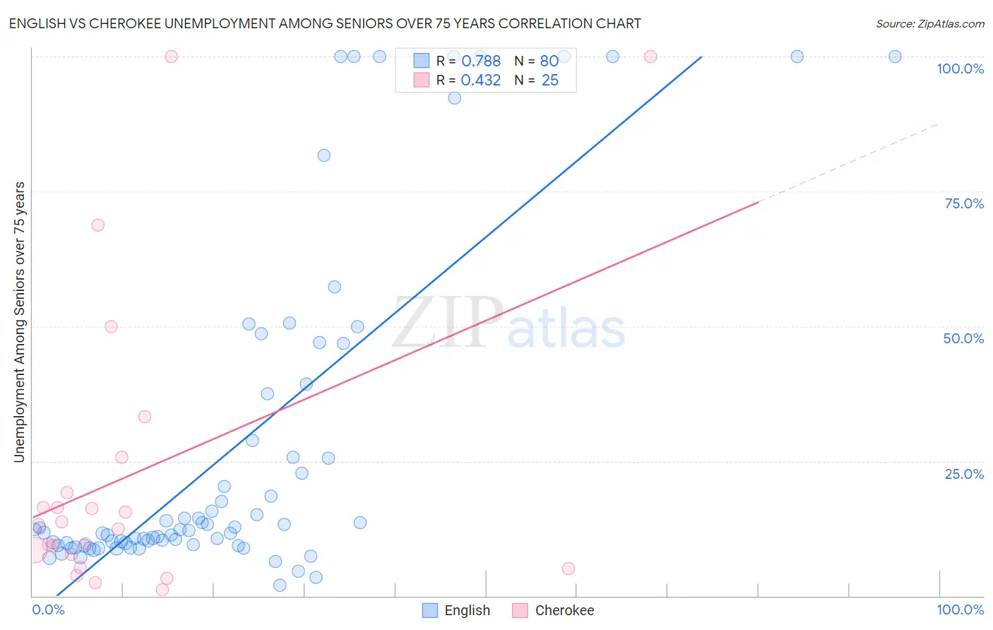 English vs Cherokee Unemployment Among Seniors over 75 years