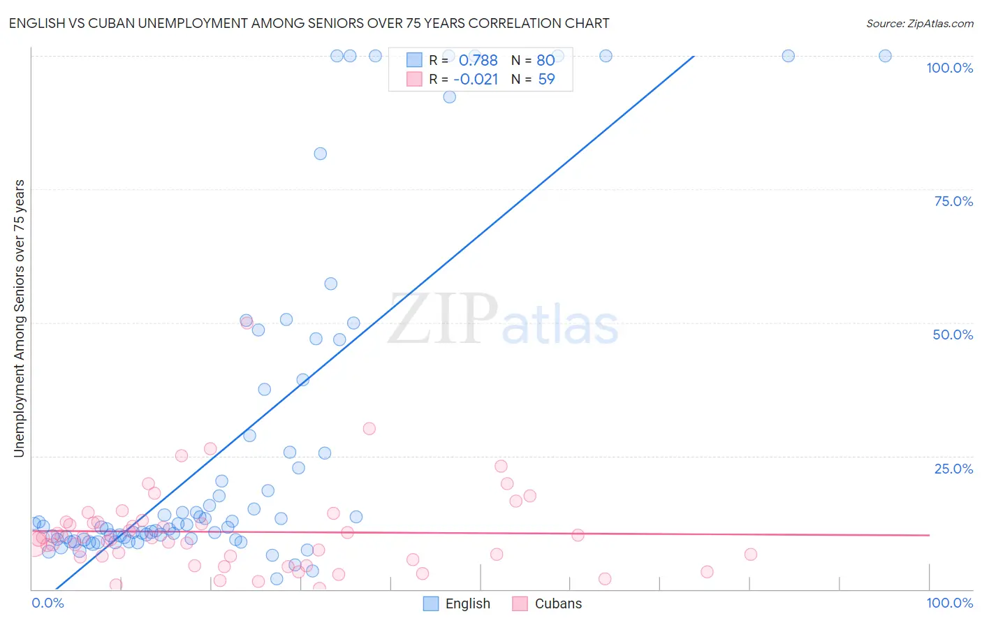 English vs Cuban Unemployment Among Seniors over 75 years