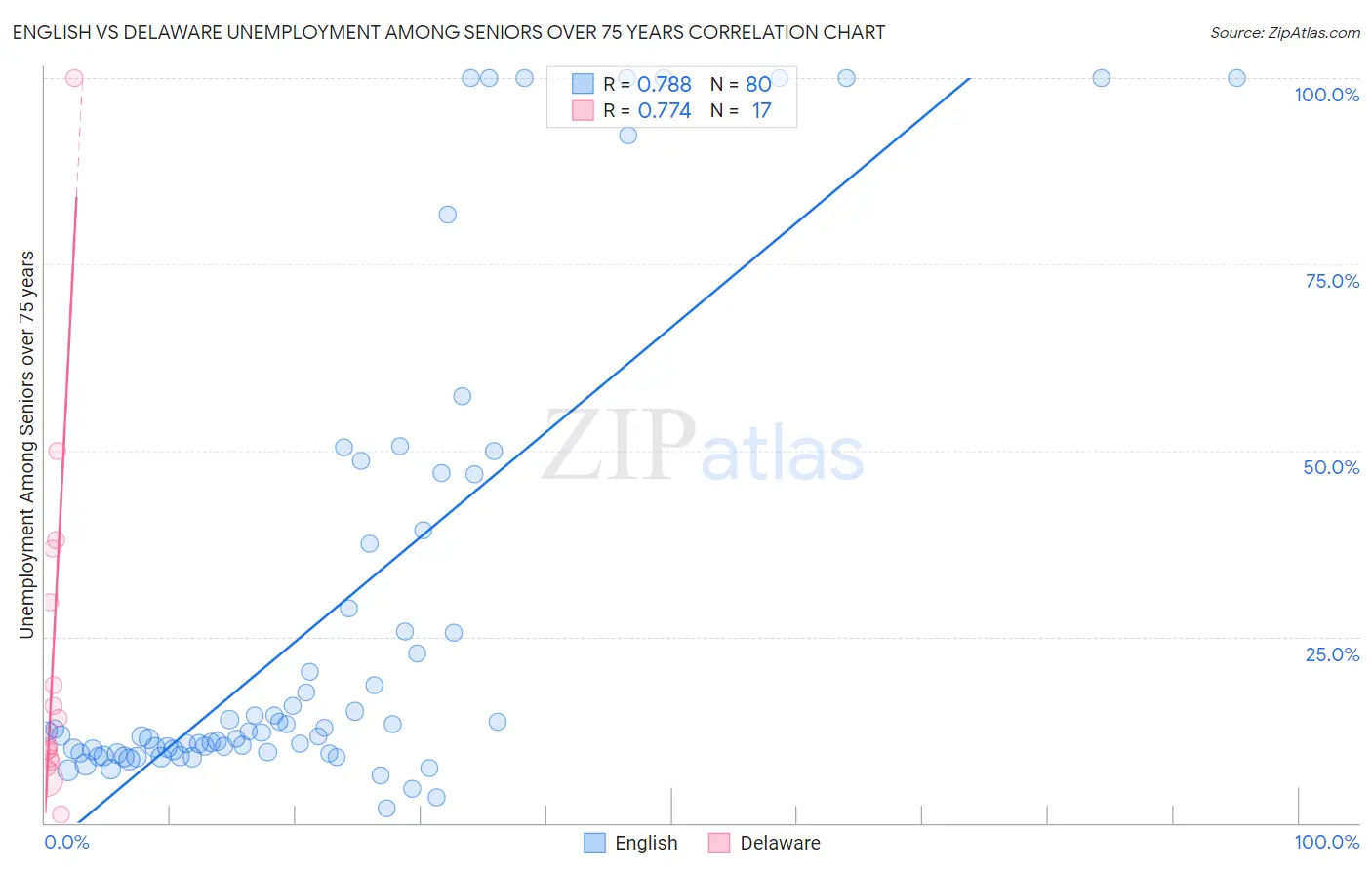 English vs Delaware Unemployment Among Seniors over 75 years