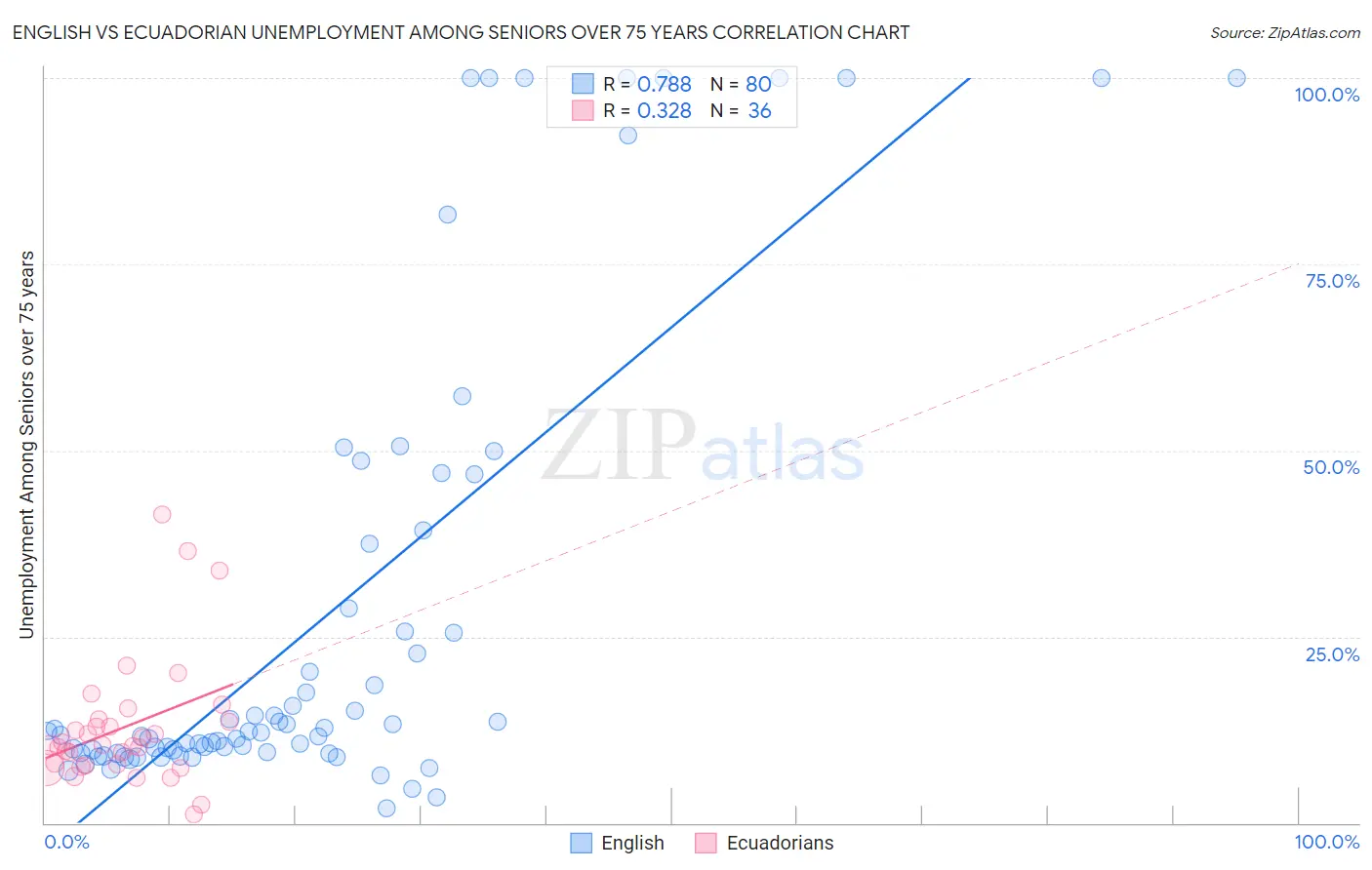 English vs Ecuadorian Unemployment Among Seniors over 75 years