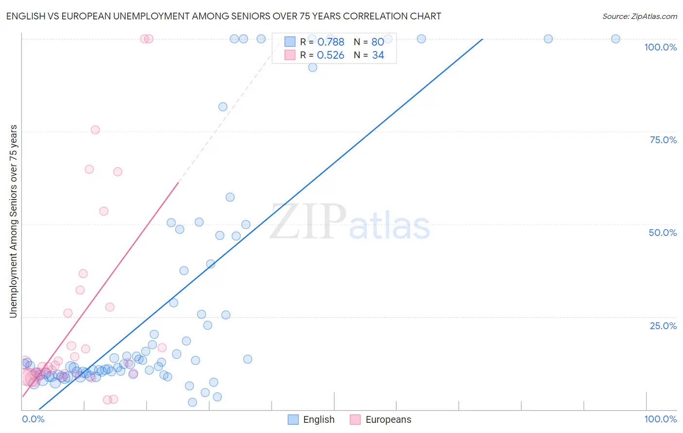 English vs European Unemployment Among Seniors over 75 years