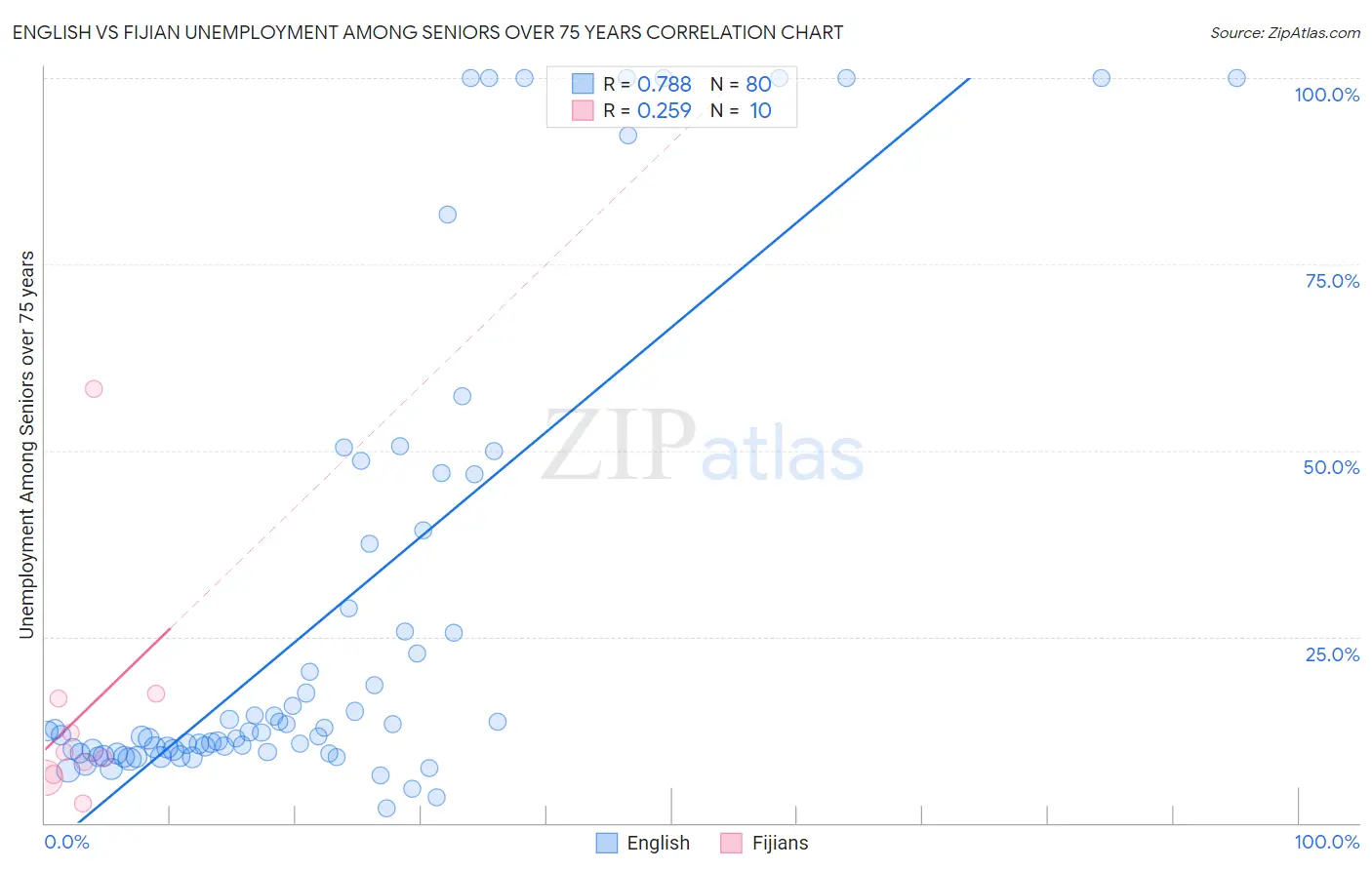 English vs Fijian Unemployment Among Seniors over 75 years