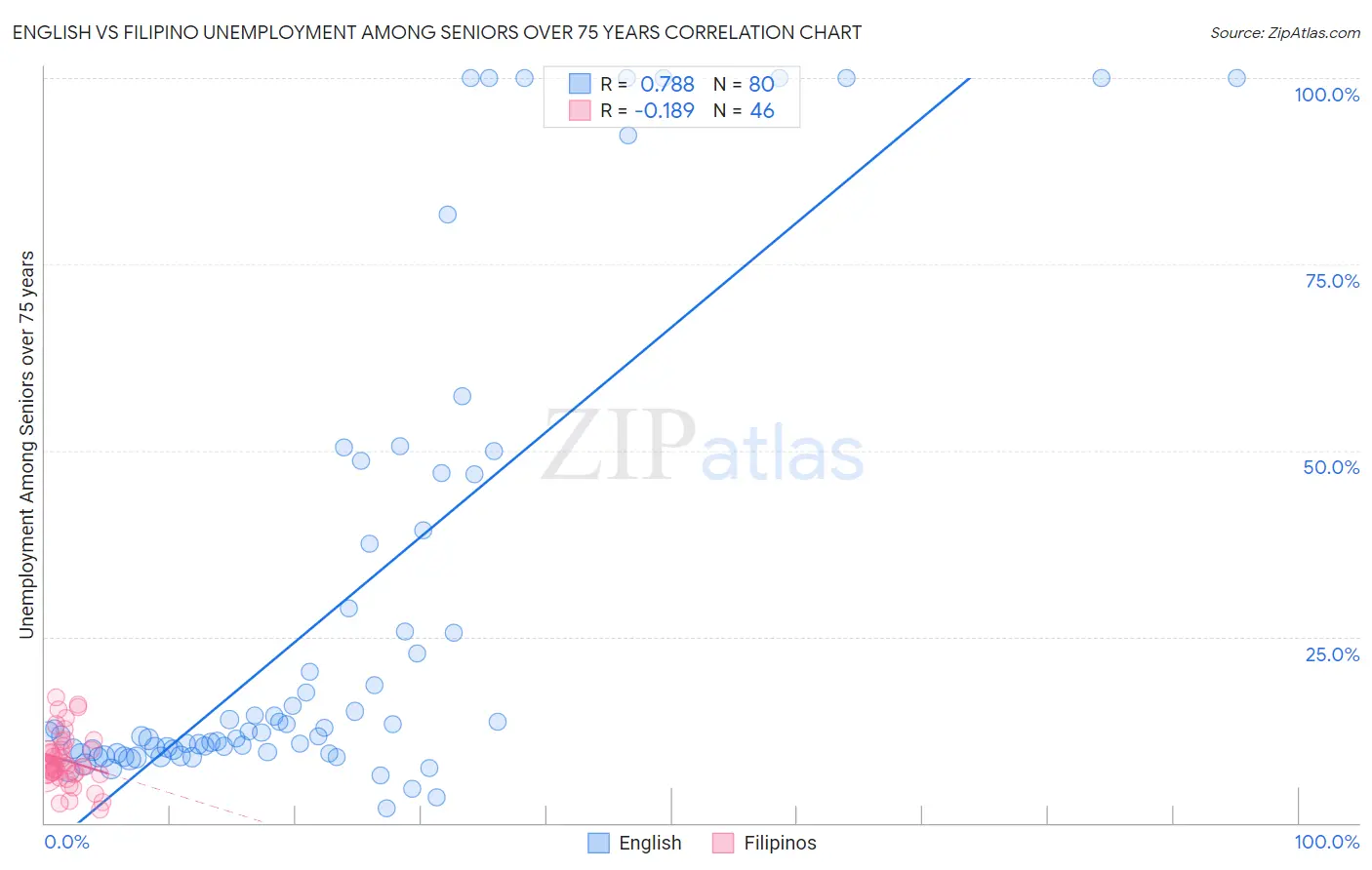 English vs Filipino Unemployment Among Seniors over 75 years