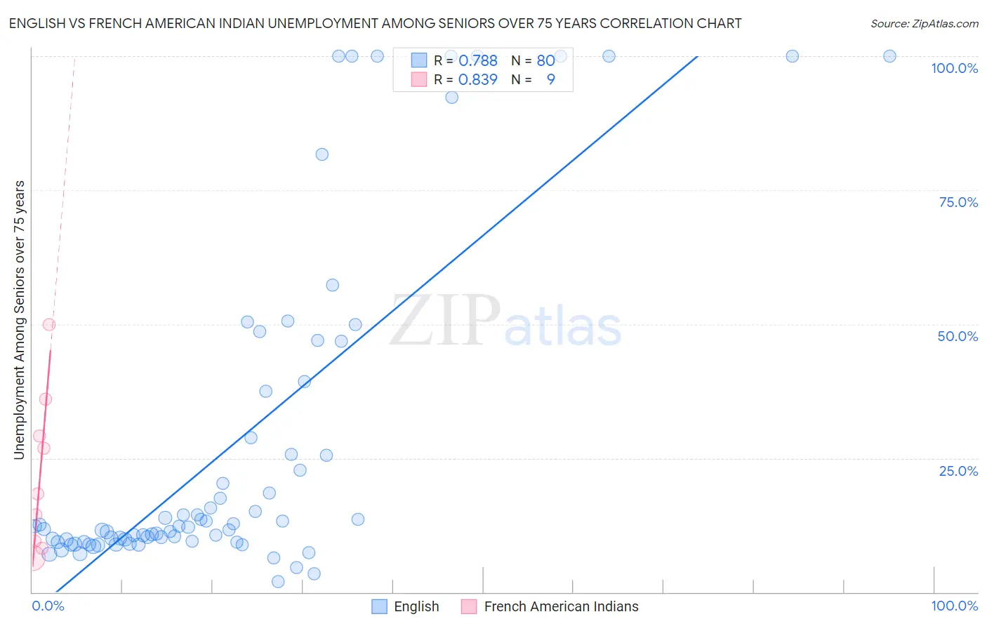 English vs French American Indian Unemployment Among Seniors over 75 years