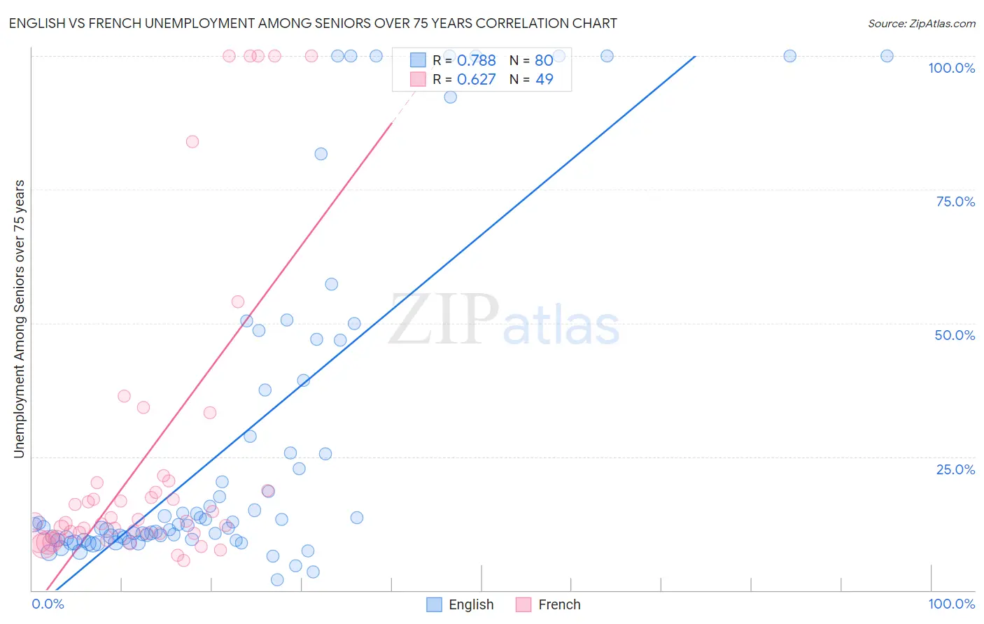 English vs French Unemployment Among Seniors over 75 years