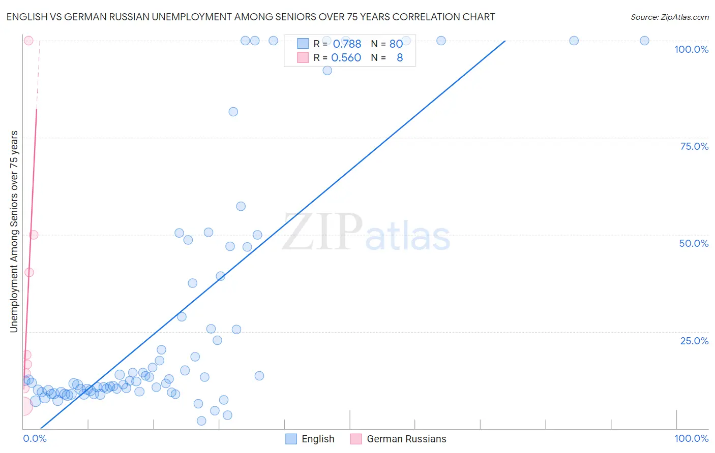 English vs German Russian Unemployment Among Seniors over 75 years