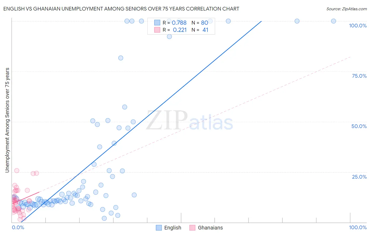 English vs Ghanaian Unemployment Among Seniors over 75 years
