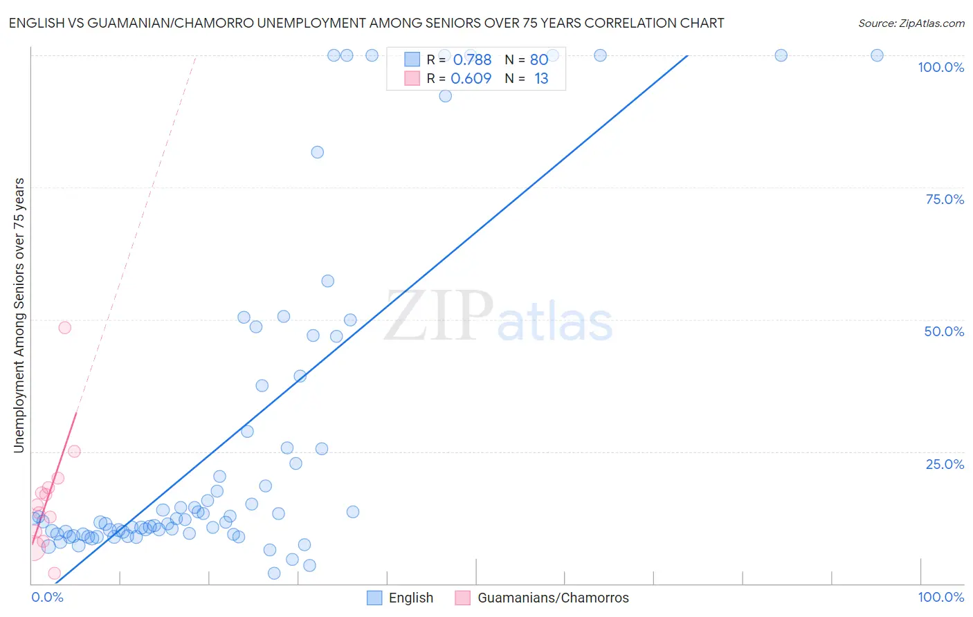 English vs Guamanian/Chamorro Unemployment Among Seniors over 75 years
