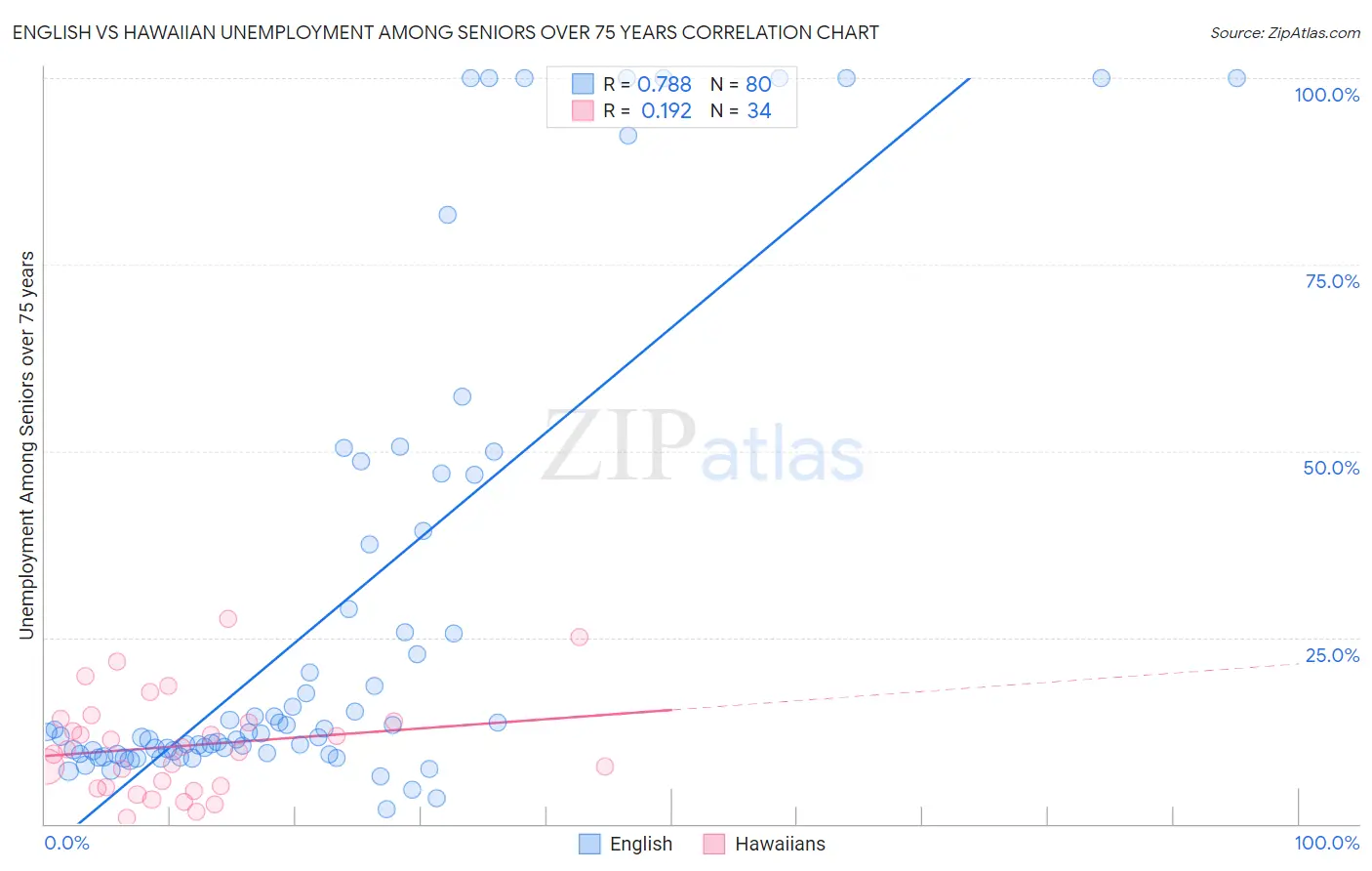 English vs Hawaiian Unemployment Among Seniors over 75 years