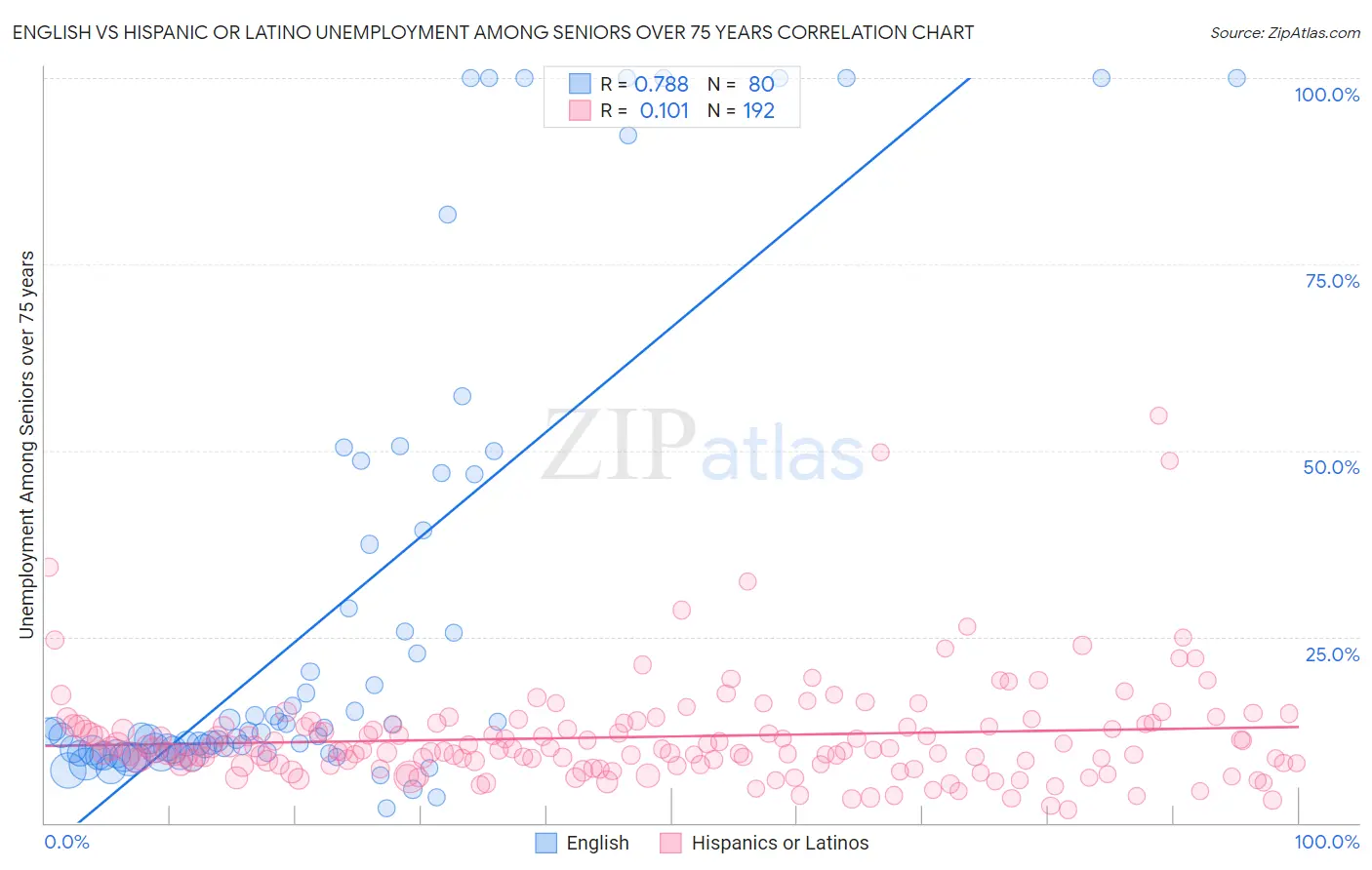 English vs Hispanic or Latino Unemployment Among Seniors over 75 years