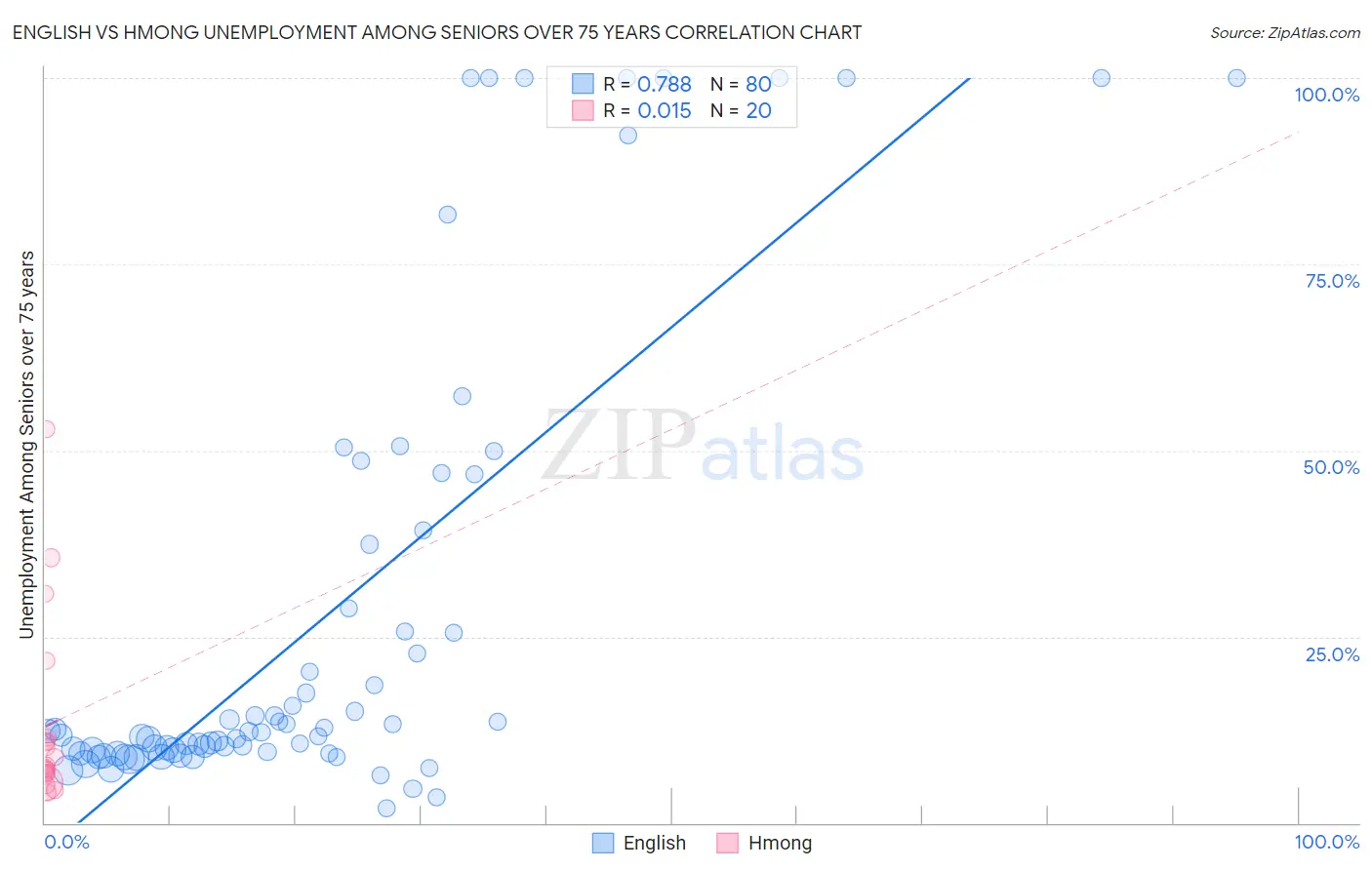 English vs Hmong Unemployment Among Seniors over 75 years