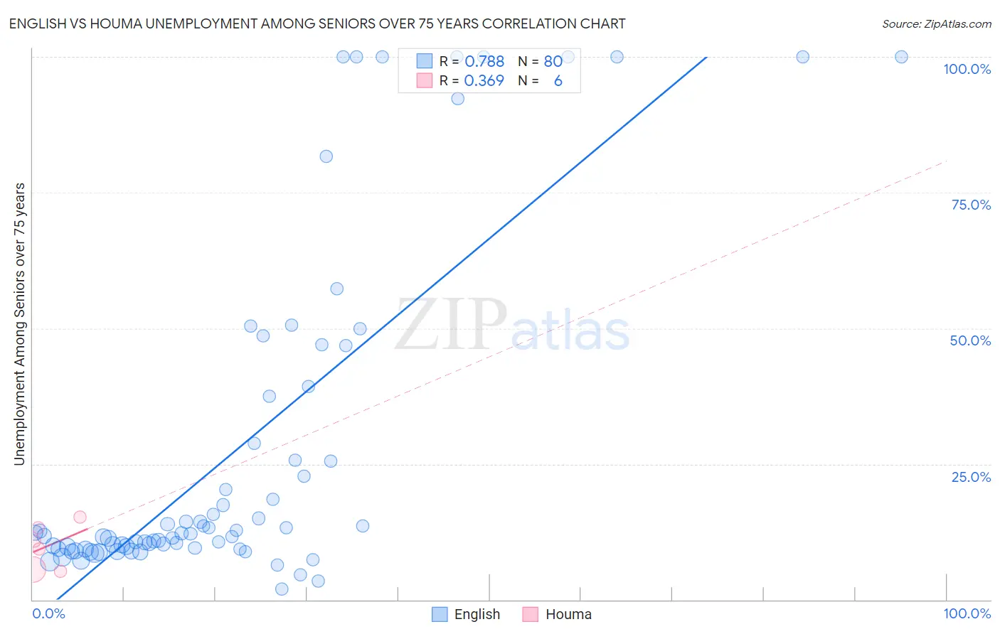 English vs Houma Unemployment Among Seniors over 75 years