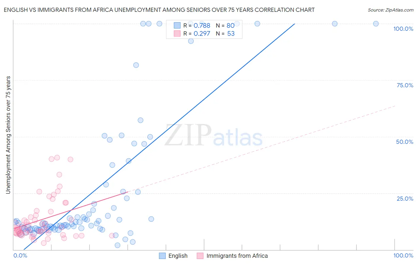 English vs Immigrants from Africa Unemployment Among Seniors over 75 years