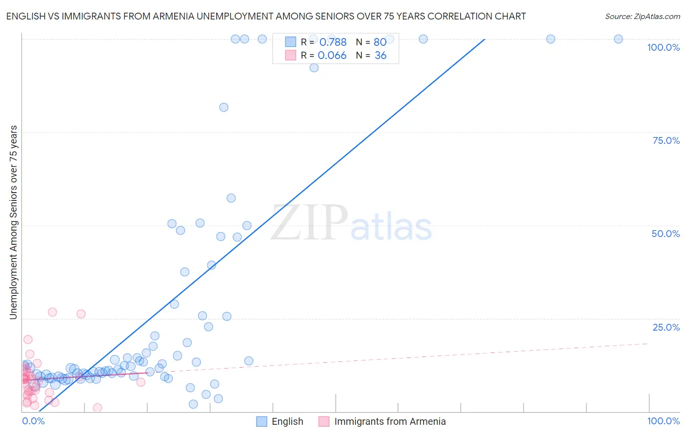 English vs Immigrants from Armenia Unemployment Among Seniors over 75 years
