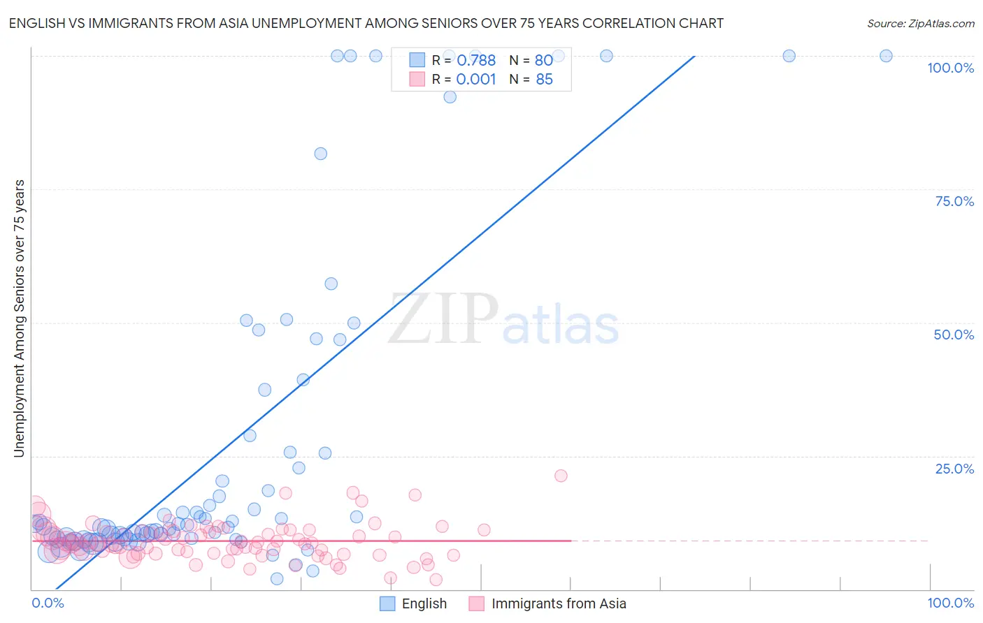English vs Immigrants from Asia Unemployment Among Seniors over 75 years