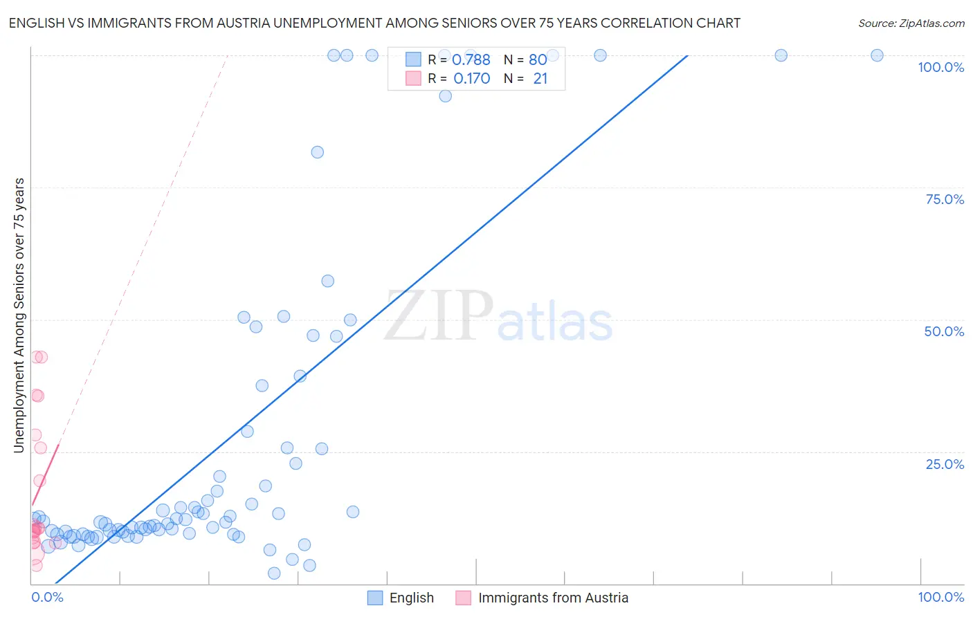 English vs Immigrants from Austria Unemployment Among Seniors over 75 years