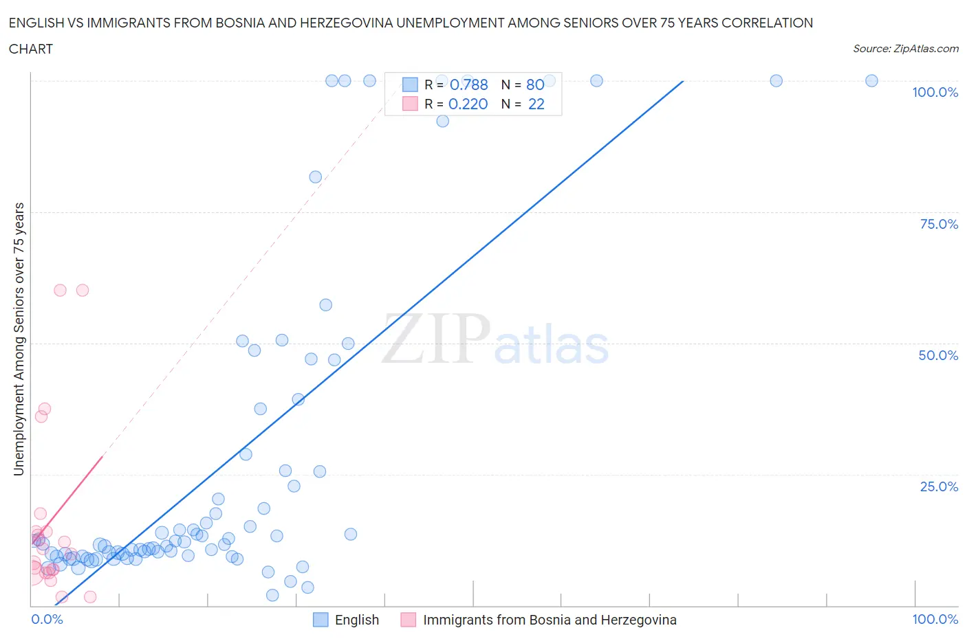 English vs Immigrants from Bosnia and Herzegovina Unemployment Among Seniors over 75 years