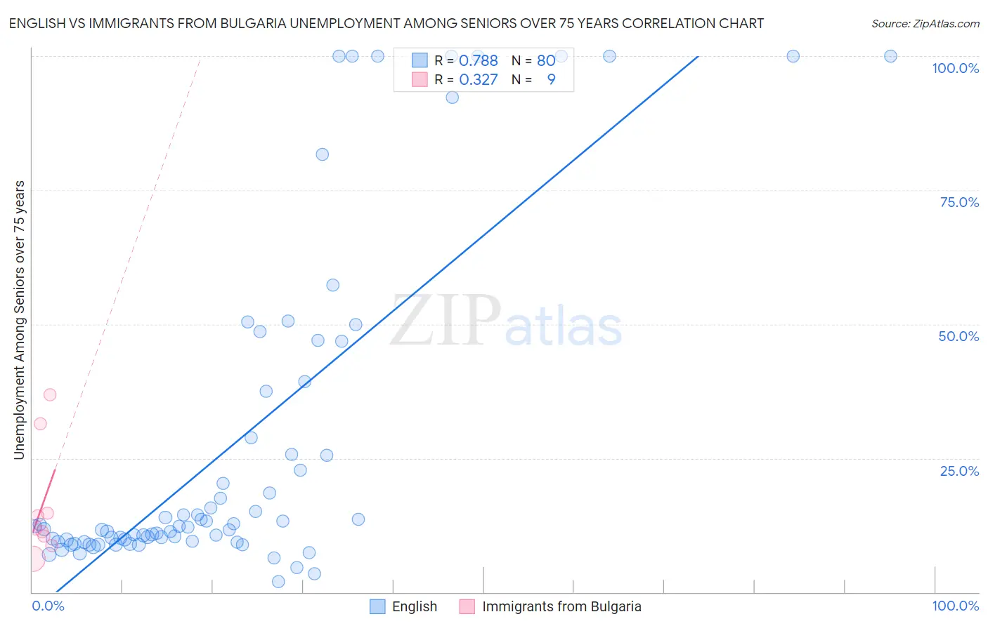 English vs Immigrants from Bulgaria Unemployment Among Seniors over 75 years
