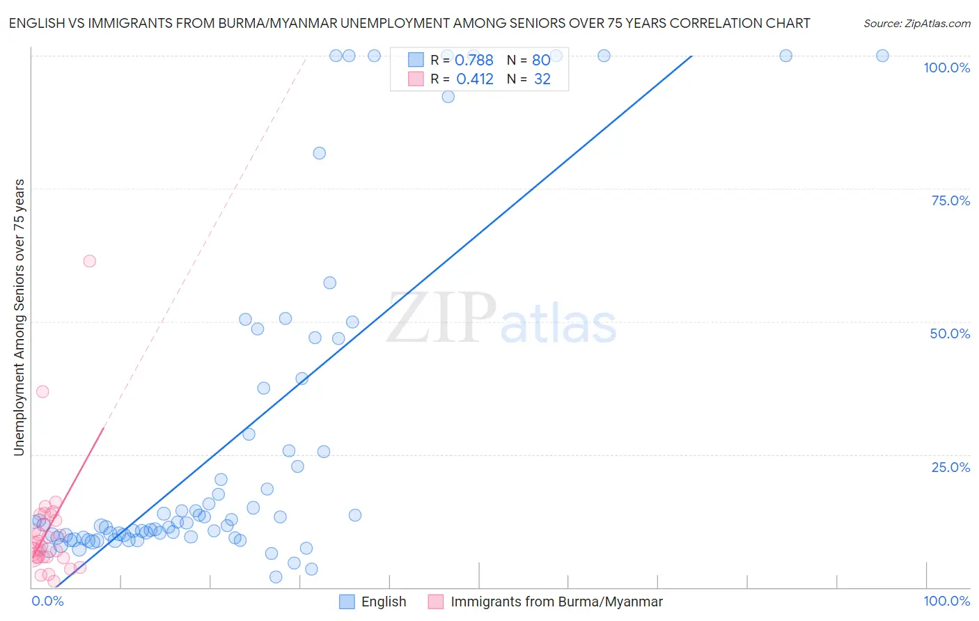 English vs Immigrants from Burma/Myanmar Unemployment Among Seniors over 75 years