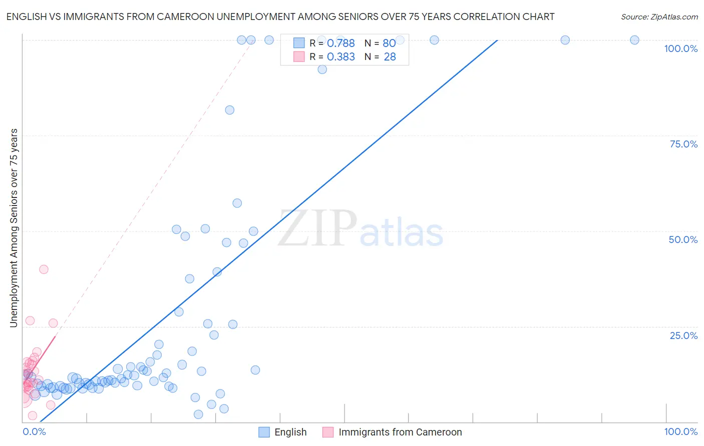 English vs Immigrants from Cameroon Unemployment Among Seniors over 75 years
