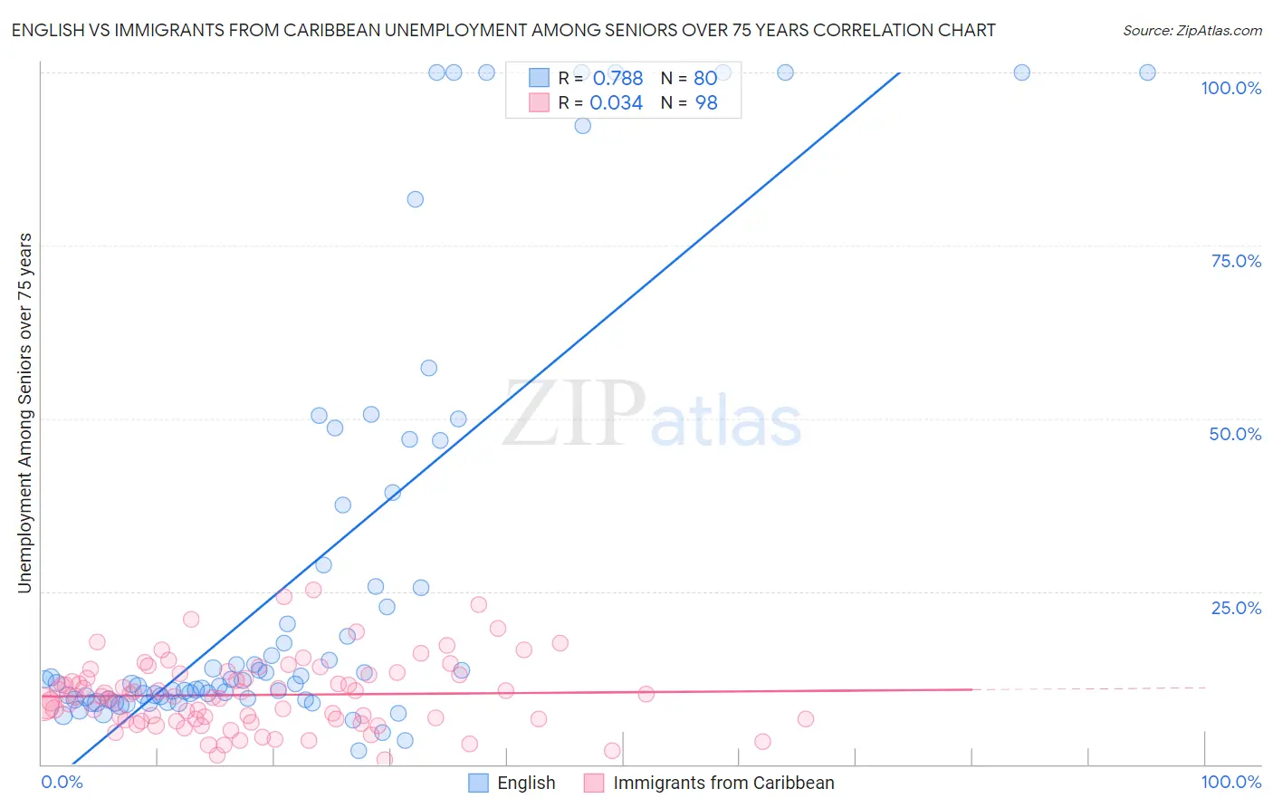 English vs Immigrants from Caribbean Unemployment Among Seniors over 75 years