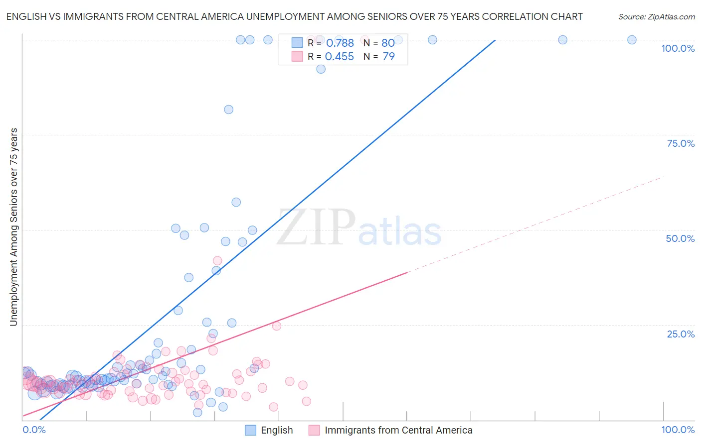English vs Immigrants from Central America Unemployment Among Seniors over 75 years
