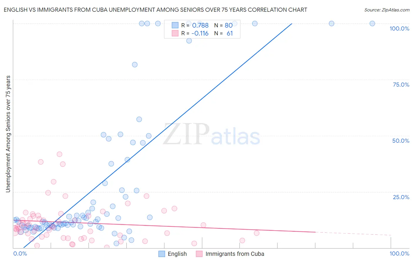 English vs Immigrants from Cuba Unemployment Among Seniors over 75 years