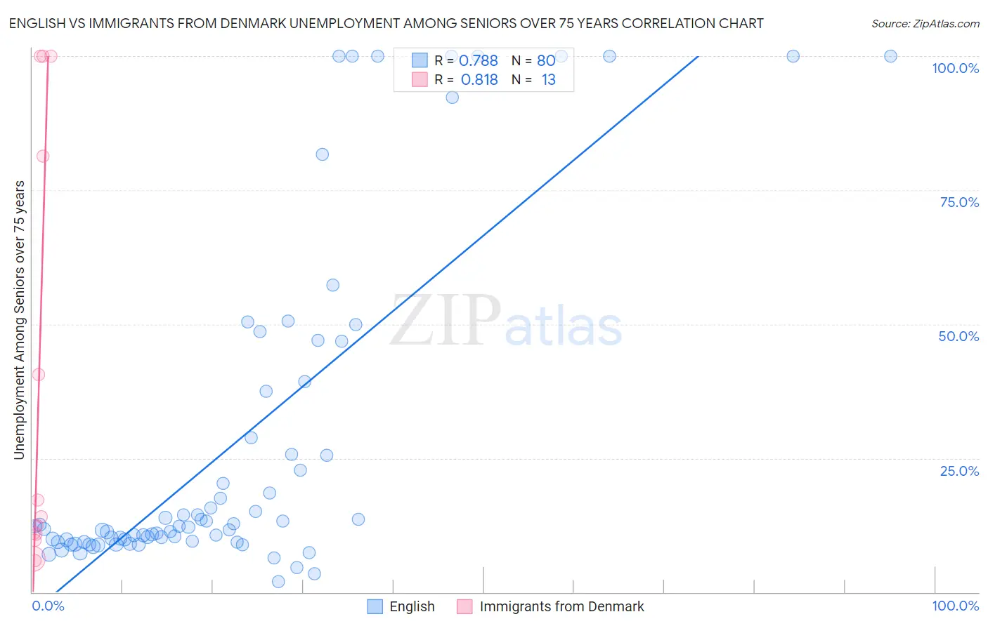 English vs Immigrants from Denmark Unemployment Among Seniors over 75 years