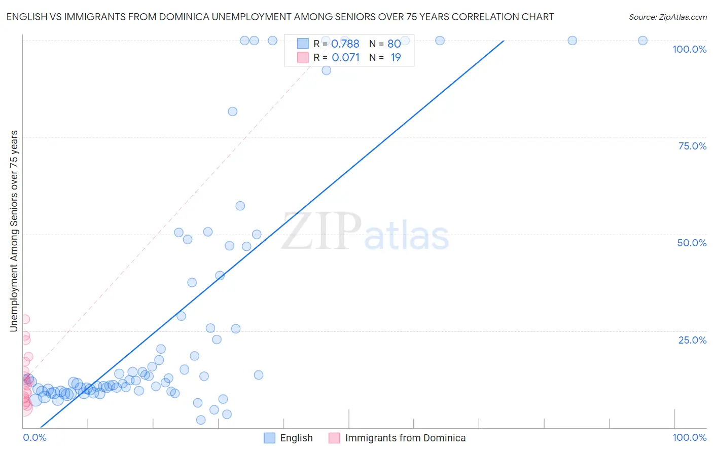 English vs Immigrants from Dominica Unemployment Among Seniors over 75 years