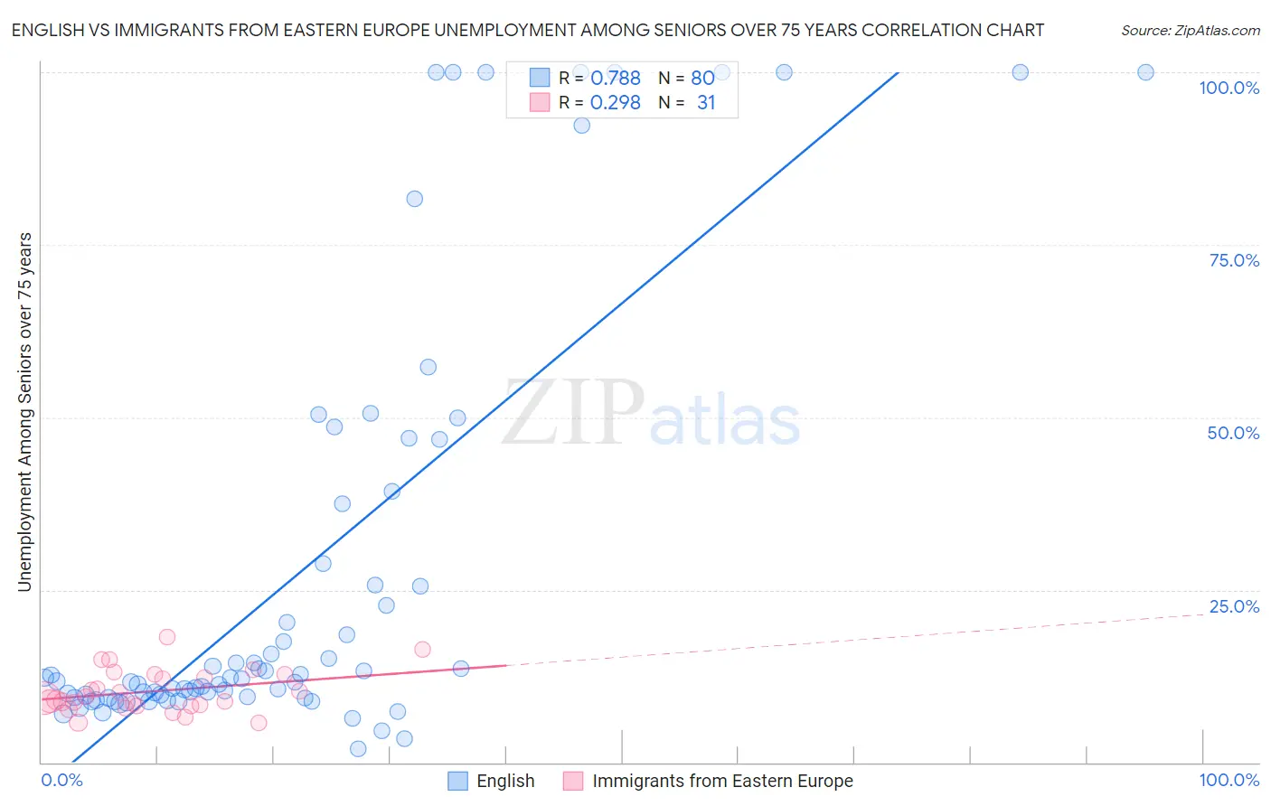 English vs Immigrants from Eastern Europe Unemployment Among Seniors over 75 years