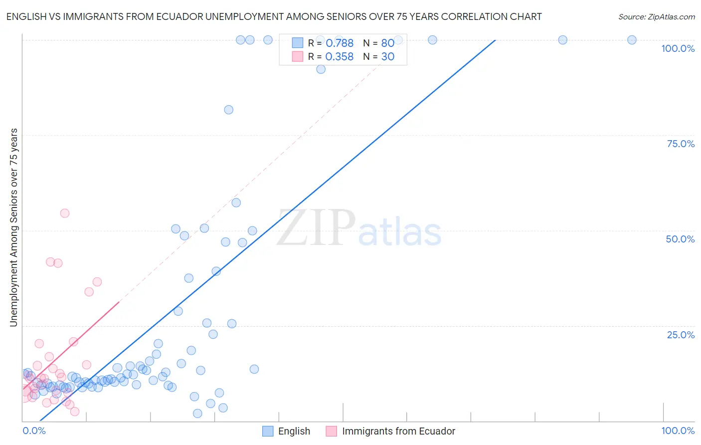 English vs Immigrants from Ecuador Unemployment Among Seniors over 75 years