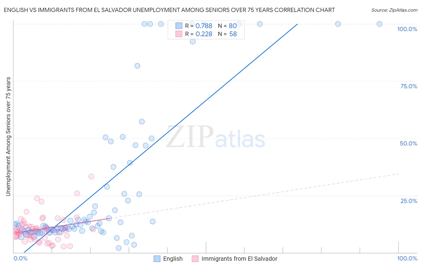English vs Immigrants from El Salvador Unemployment Among Seniors over 75 years