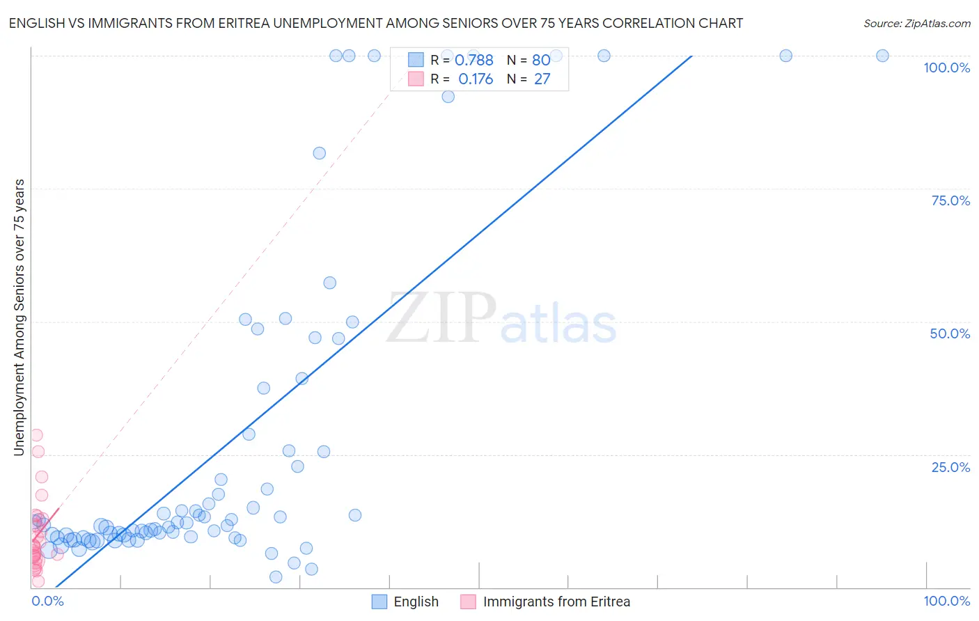 English vs Immigrants from Eritrea Unemployment Among Seniors over 75 years