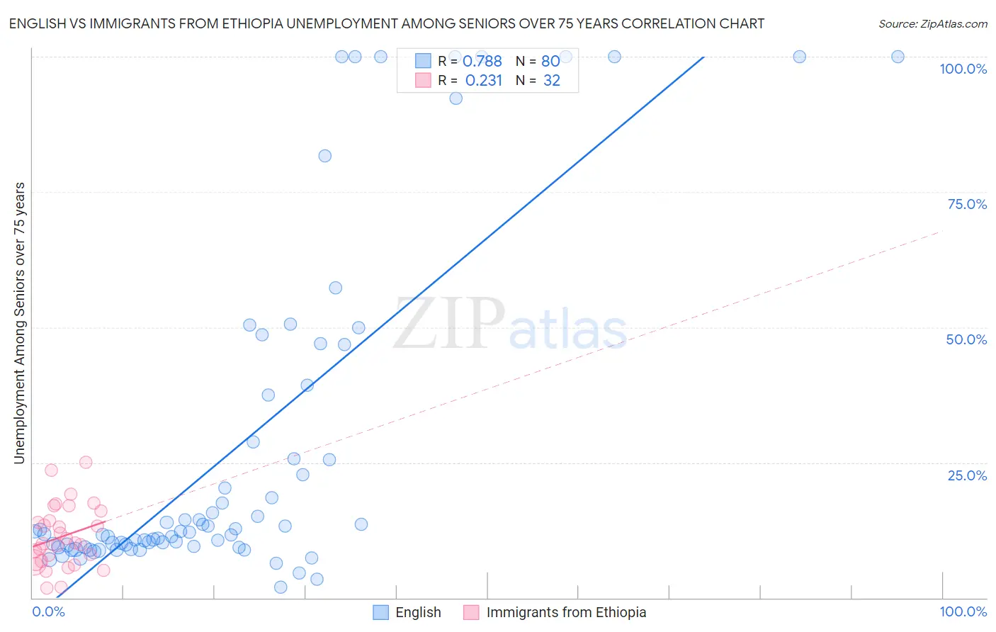 English vs Immigrants from Ethiopia Unemployment Among Seniors over 75 years