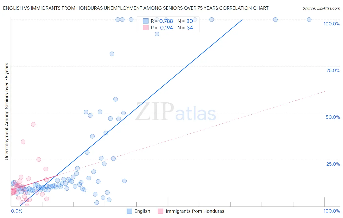English vs Immigrants from Honduras Unemployment Among Seniors over 75 years