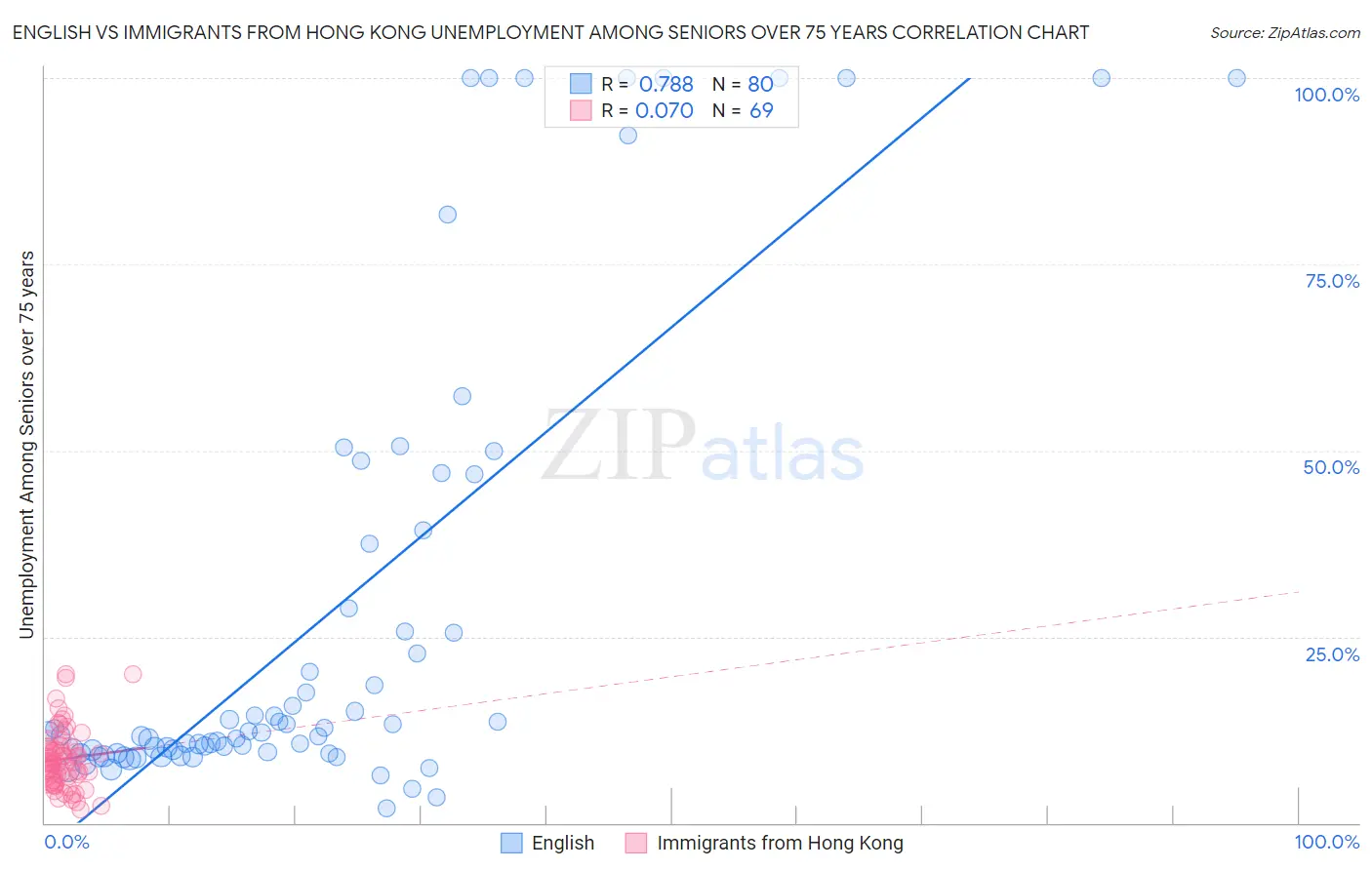 English vs Immigrants from Hong Kong Unemployment Among Seniors over 75 years