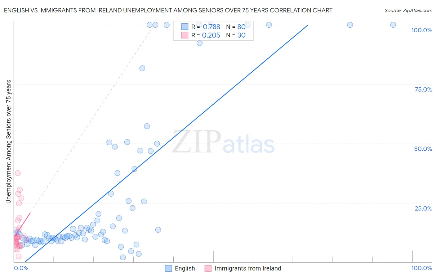 English vs Immigrants from Ireland Unemployment Among Seniors over 75 years