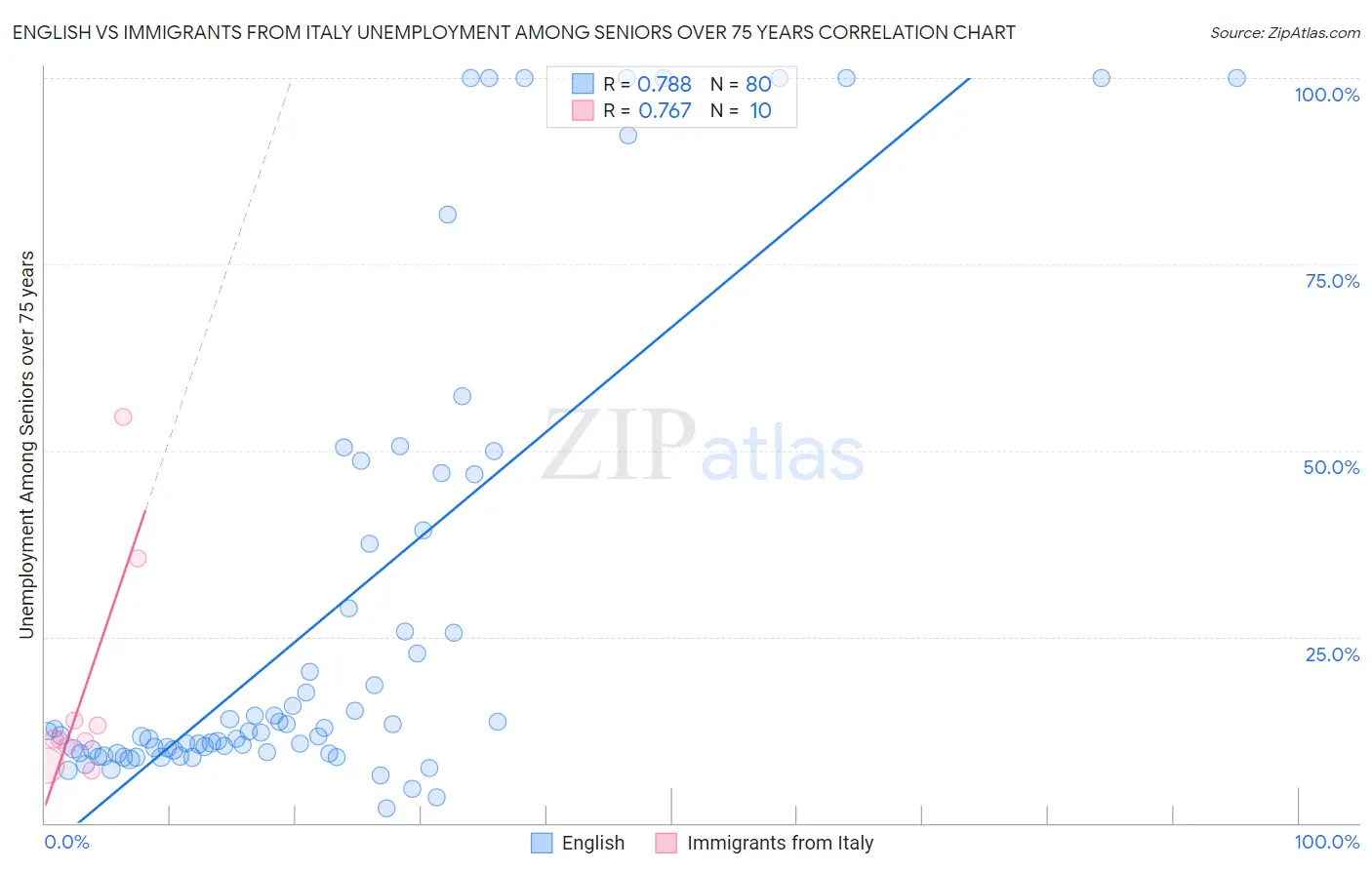 English vs Immigrants from Italy Unemployment Among Seniors over 75 years