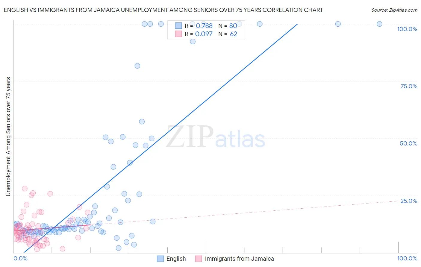 English vs Immigrants from Jamaica Unemployment Among Seniors over 75 years