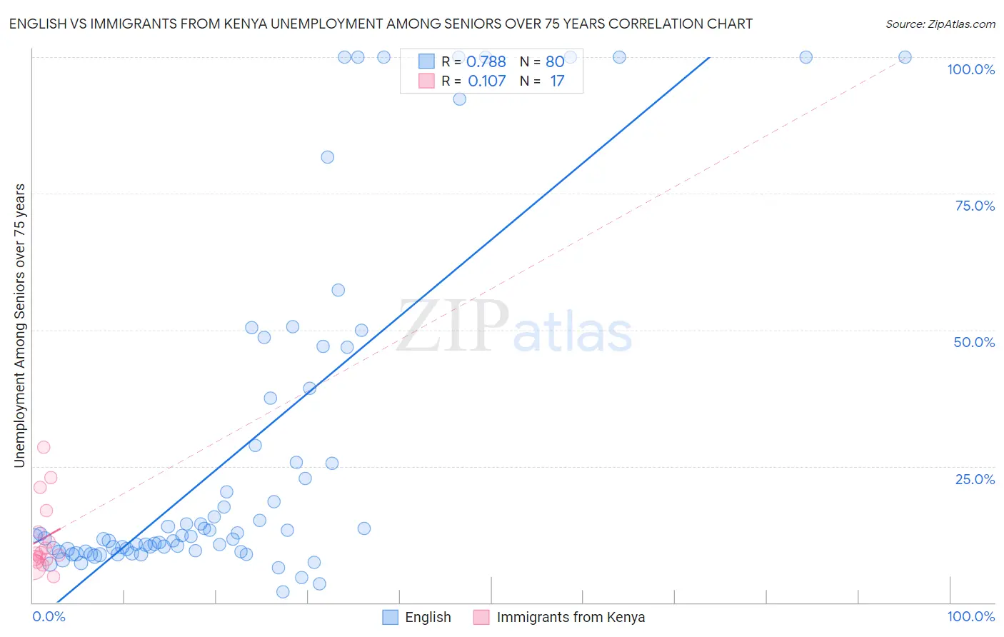 English vs Immigrants from Kenya Unemployment Among Seniors over 75 years