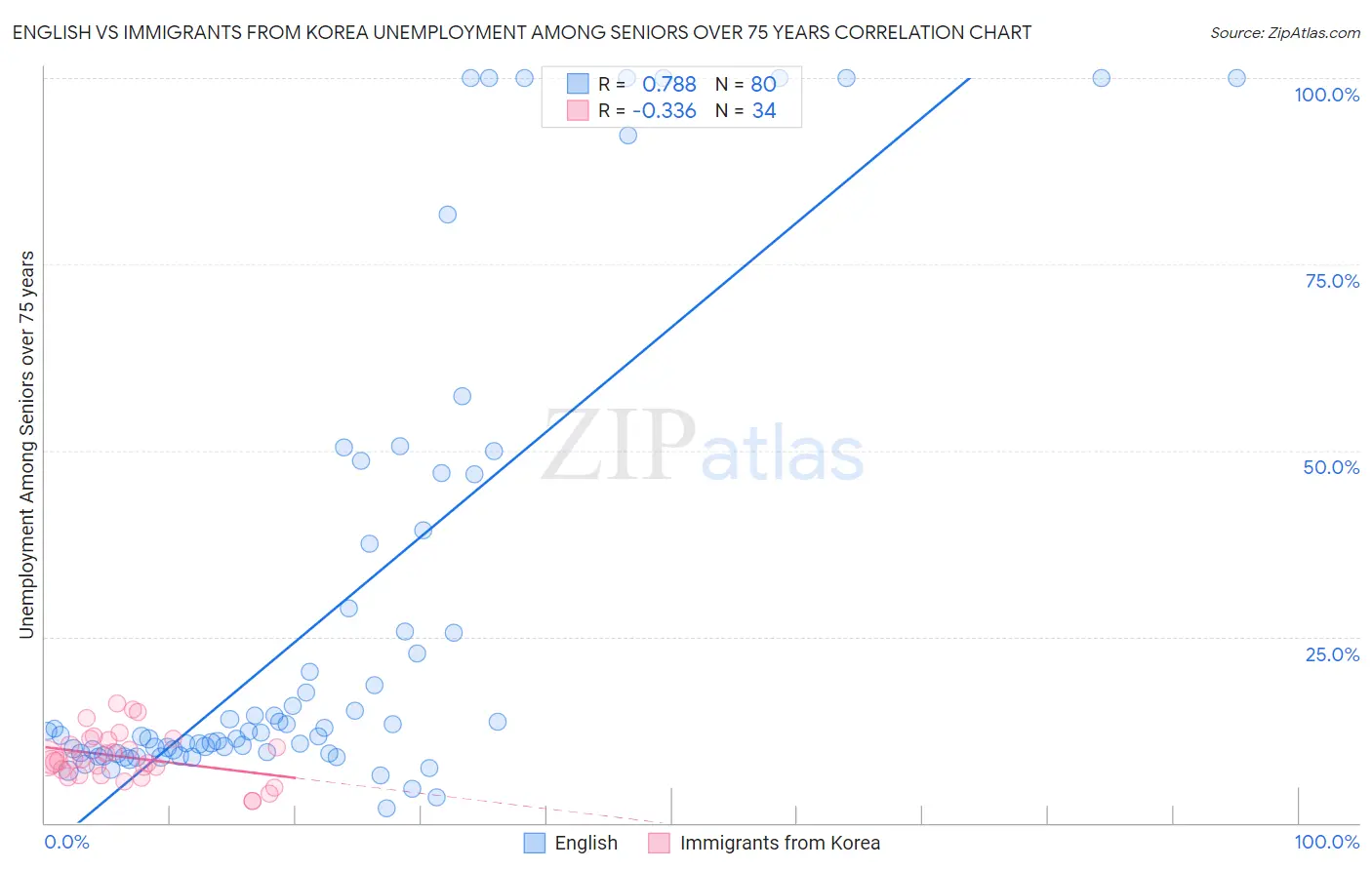 English vs Immigrants from Korea Unemployment Among Seniors over 75 years