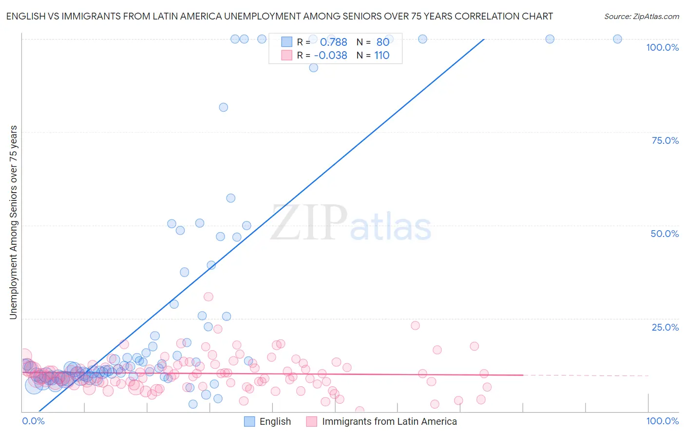 English vs Immigrants from Latin America Unemployment Among Seniors over 75 years