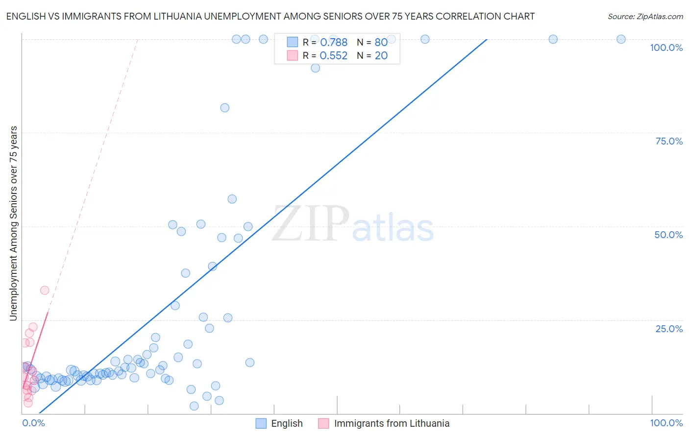 English vs Immigrants from Lithuania Unemployment Among Seniors over 75 years