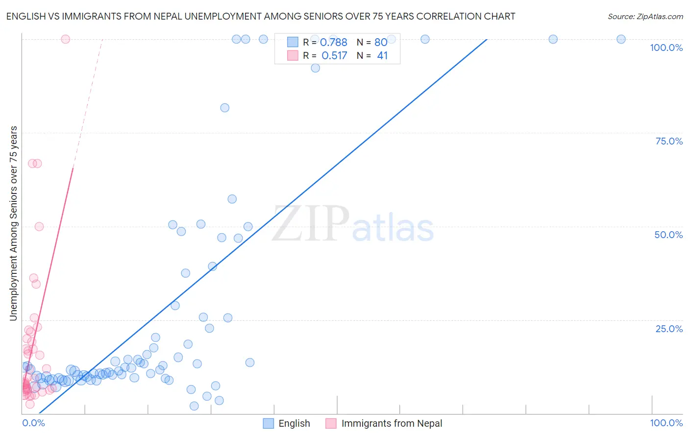 English vs Immigrants from Nepal Unemployment Among Seniors over 75 years